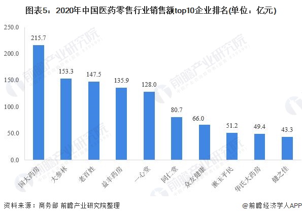 2021年中国医药零售行业市场规模与竞争格局分析(图6) 图表5:2020年中国医药零售行业销售额top10企业排名(单位:亿元)