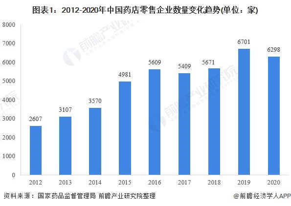 2021年中国医药零售行业市场规模与竞争格局分析(图1) 图表1:2012-2020年中国药店零售企业数量变化趋势(单位:家)