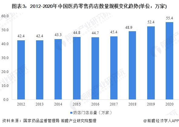 2021年中国医药零售行业市场规模与竞争格局分析(图4) 图表3:2012-2020年中国医药零售药店数量规模变化趋势(单位:万家)