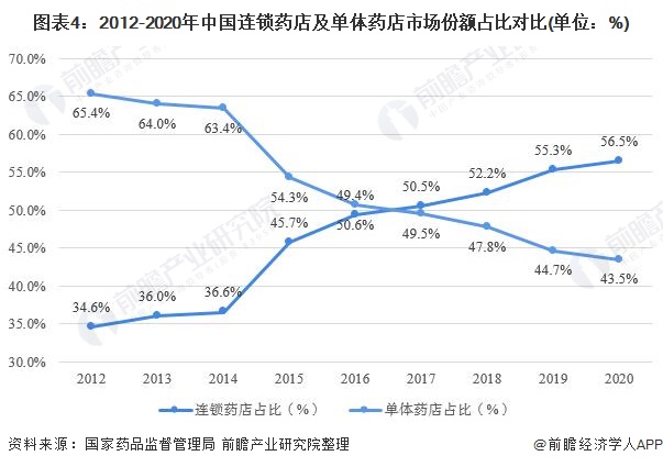 2021年中国医药零售行业市场规模与竞争格局分析(图5) 图表4:2012-2020年中国连锁药店及单体药店市场份额占比对比(单位:%)