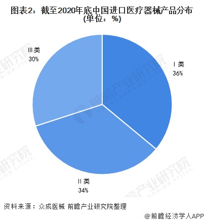 2021年中国医疗器械行业进口现状及细分市场分析(图2) 图表2:截至2020年底中国进口医疗器械产品分布(单位:%)