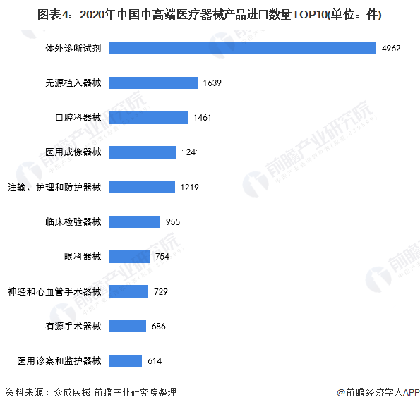 2021年中国医疗器械行业进口现状及细分市场分析(图5) 图表4:2020年中国中高端医疗器械产品进口数量TOP10(单位:件)