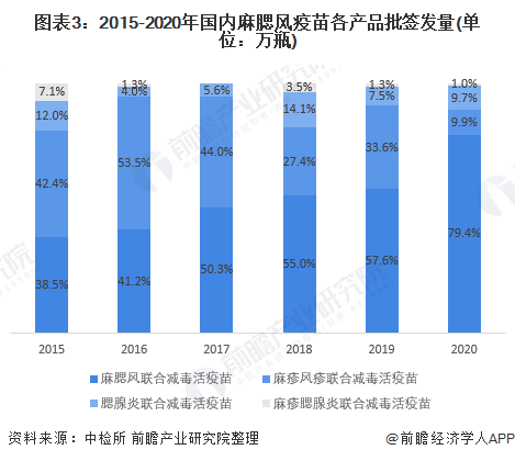 图表3：2015-2020年国内麻腮风疫苗各产品批签发量(单位：万瓶)