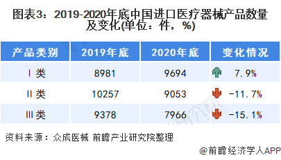 2021年中国医疗器械行业进口现状及细分市场分析(图4) 图表3:2019-2020年底中国进口医疗器械产品数量及变化(单位:件,%)