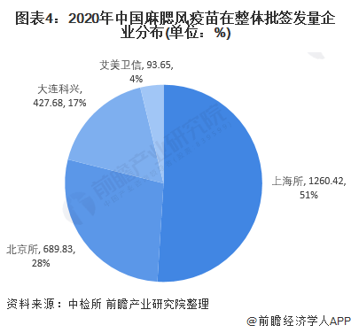 图表4：2020年中国麻腮风疫苗在整体批签发量企业分布(单位：%)