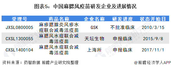 图表5：中国麻腮风疫苗研发企业及进展情况