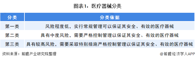 2021年中国医疗器械行业进口现状及细分市场分析(图1) 图表1:医疗器械分类