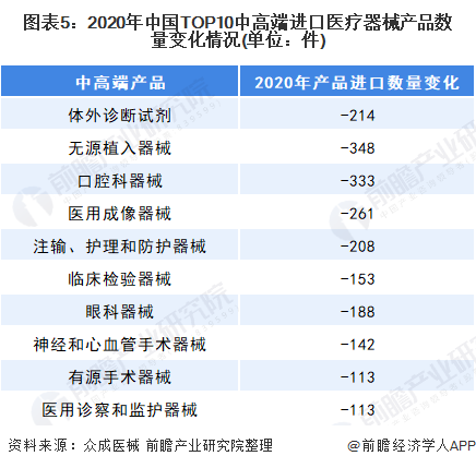 2021年中国医疗器械行业进口现状及细分市场分析(图6) 图表5:2020年中国TOP10中高端进口医疗器械产品数量变化情况(单位:件)