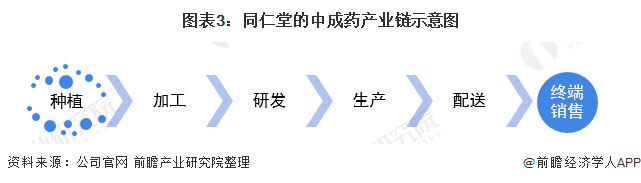 2021年中国中成药行业龙头企业分析(图3) 图表3:同仁堂的中成药产业链示意图