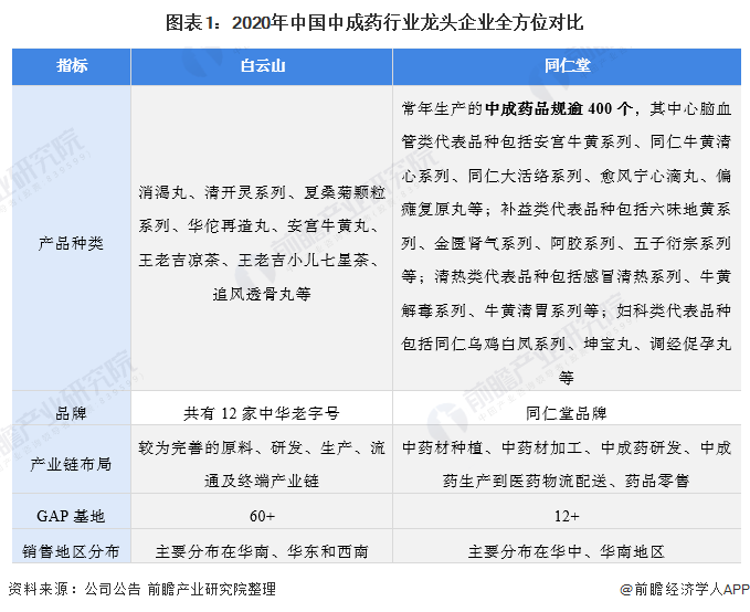 2021年中国中成药行业龙头企业分析(图1) 图表1:2020年中国中成药行业龙头企业全方位对比
