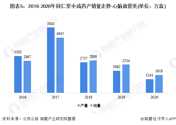 2021年中国中成药行业龙头企业分析(图5) 图表5:2016-2020年同仁堂中成药产销量走势-心脑血管类(单位:万盒)