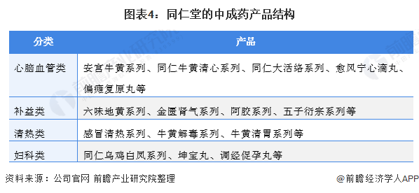 2021年中国中成药行业龙头企业分析(图4) 图表4:同仁堂的中成药产品结构