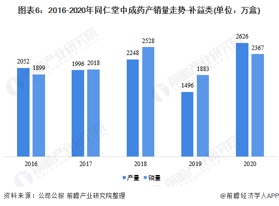 2021年中国中成药行业龙头企业分析(图6) 图表6:2016-2020年同仁堂中成药产销量走势-补益类(单位:万盒)