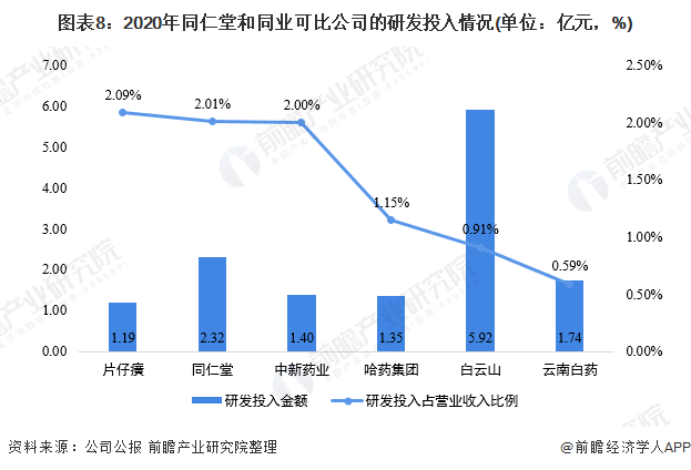 2021年中国中成药行业龙头企业分析(图8) 图表8:2020年同仁堂和同业可比公司的研发投入情况(单位:亿元,%)