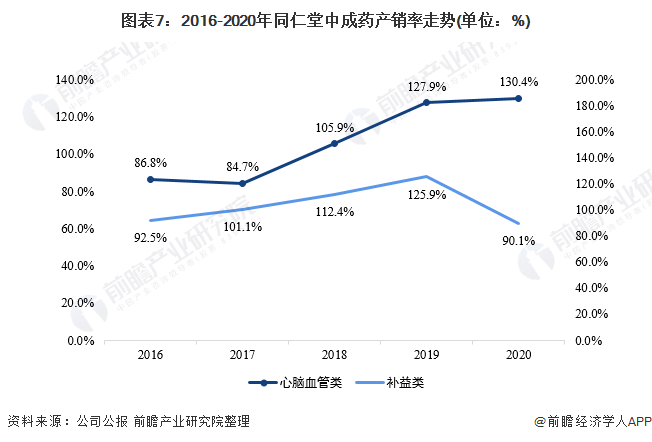 2021年中国中成药行业龙头企业分析(图7) 图表7:2016-2020年同仁堂中成药产销率走势(单位:%)