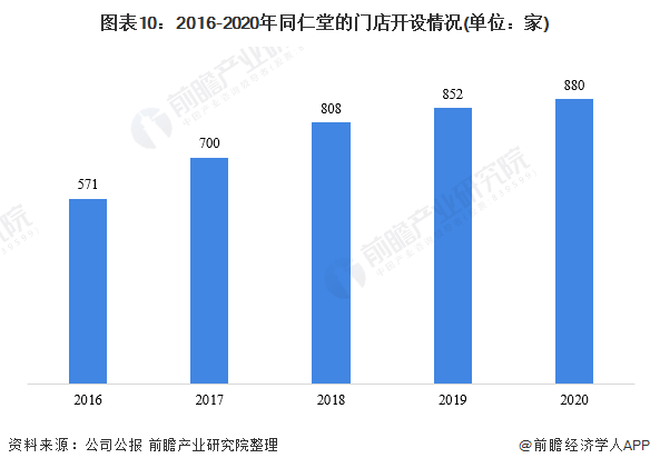 2021年中国中成药行业龙头企业分析(图11) 图表10:2016-2020年同仁堂的门店开设情况(单位:家)