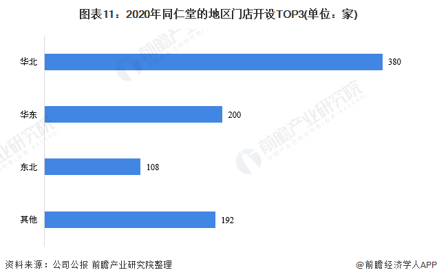 2021年中国中成药行业龙头企业分析(图12) 图表11:2020年同仁堂的地区门店开设TOP3(单位:家)
