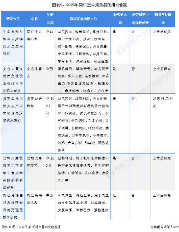 2021年中国中成药行业龙头企业分析(图10) 图表9:2020年同仁堂中成药品的研发情况