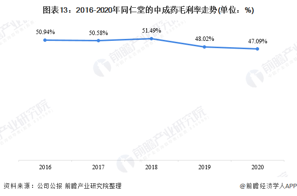 2021年中国中成药行业龙头企业分析(图14) 图表13:2016-2020年同仁堂的中成药毛利率走势(单位:%)