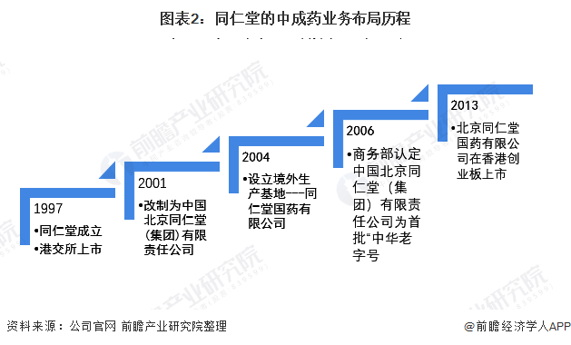 2021年中国中成药行业龙头企业分析(图2) 图表2:同仁堂的中成药业务布局历程