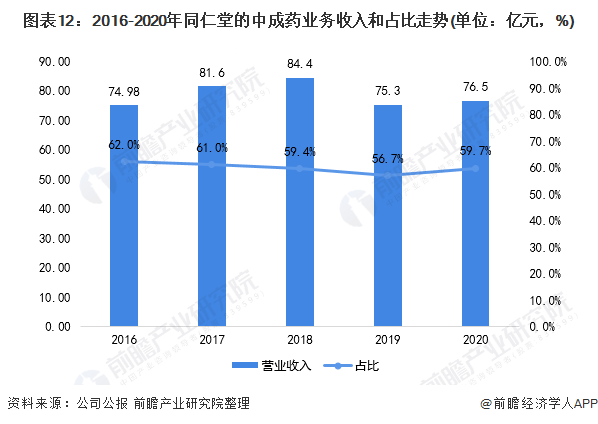 2021年中国中成药行业龙头企业分析(图13) 图表12:2016-2020年同仁堂的中成药业务收入和占比走势(单位:亿元,%)