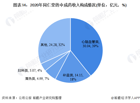 2021年中国中成药行业龙头企业分析(图15) 图表14:2020年同仁堂的中成药收入构成情况(单位:亿元,%)