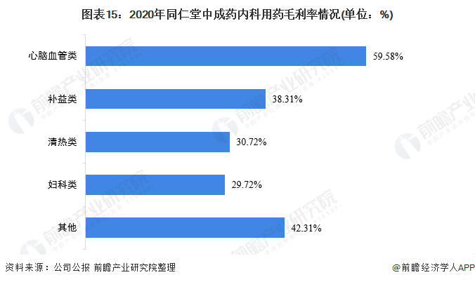 2021年中国中成药行业龙头企业分析(图16) 图表15:2020年同仁堂中成药内科用药毛利率情况(单位:%)