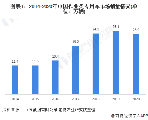 图表1：2014-2020年中国作业类专用车市场销量情况(单位：万辆)
