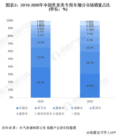 图表2：2019-2020年中国作业类专用车细分市场销量占比(单位：%)