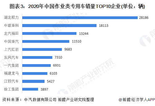 图表3：2020年中国作业类专用车销量TOP10企业(单位：辆)