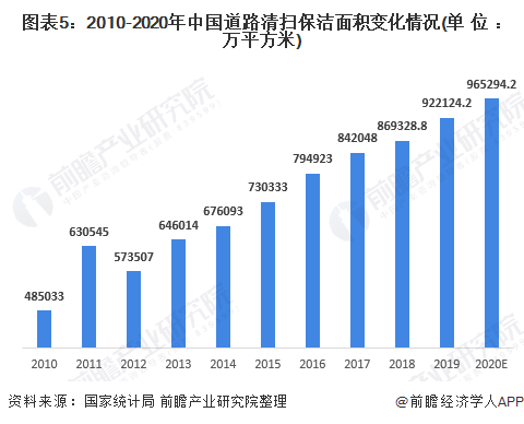 图表5：2010-2020年中国道路清扫保洁面积变化情况(单位：万平方米)
