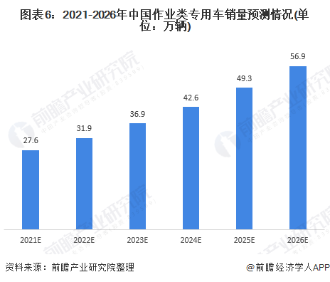 图表6：2021-2026年中国作业类专用车销量预测情况(单位：万辆)