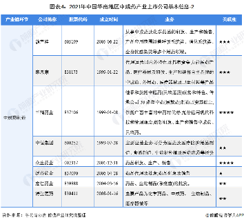 图表4：2021年中国华南地区中成药产业上市公司基本信息-2