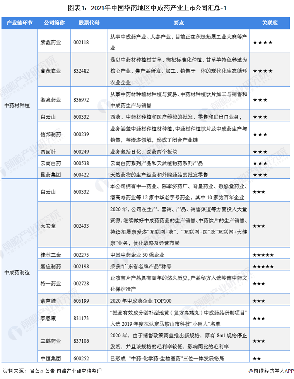 图表1：2021年中国华南地区中成药产业上市公司汇总-1