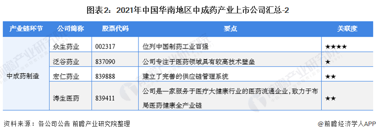 图表2：2021年中国华南地区中成药产业上市公司汇总-2
