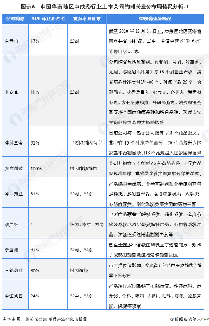 图表6：中国华南地区中成药行业上市公司的相关业务布局情况分析-1