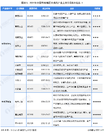 图表3：2021年中国华南地区中成药产业上市公司基本信息-1