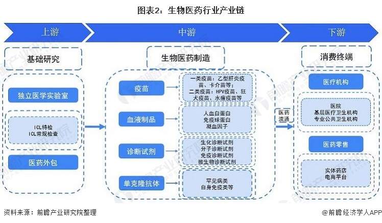 2021年中国生物医药行业全景图谱(图2) 图表2:生物医药行业产业链