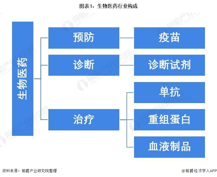 2021年中国生物医药行业全景图谱(图1) 图表1:生物医药行业构成
