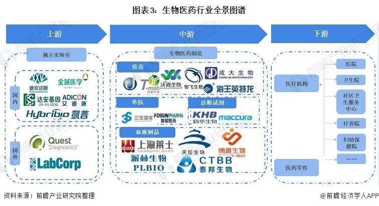 2021年中国生物医药行业全景图谱(图3) 图表3:生物医药行业全景图谱