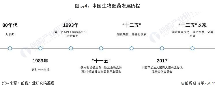 2021年中国生物医药行业全景图谱(图4) 图表4:中国生物医药发展历程