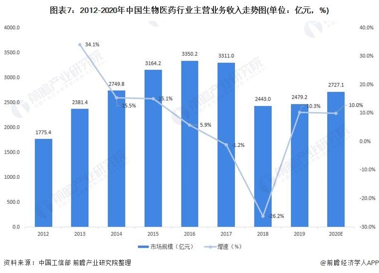 2021年中国生物医药行业全景图谱(图7) 图表7:2012-2020年中国生物医药行业主营业务收入走势图(单位:亿元,%)