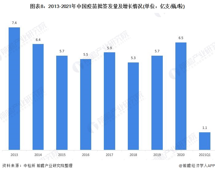 2021年中国生物医药行业全景图谱(图8) 图表8:2013-2021年中国疫苗批签发量及增长情况(单位:亿支/瓶/粒)