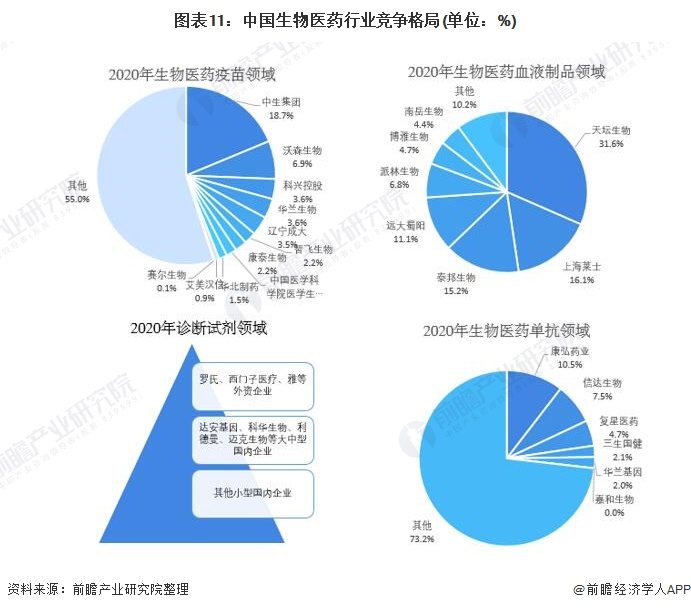 2021年中国生物医药行业全景图谱(图12) 图表11:中国生物医药行业竞争格局(单位:%)