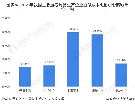 2021年中国生物医药行业全景图谱(图10) 图表9:2020年我国主要血液制品生产企业血浆成本比重对比情况(单位:%)