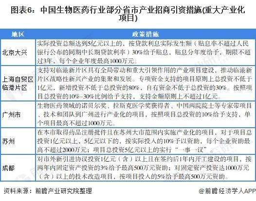 2021年中国生物医药行业全景图谱(图6) 图表6:中国生物医药行业部分省市产业招商引资措施(重大产业化项目)