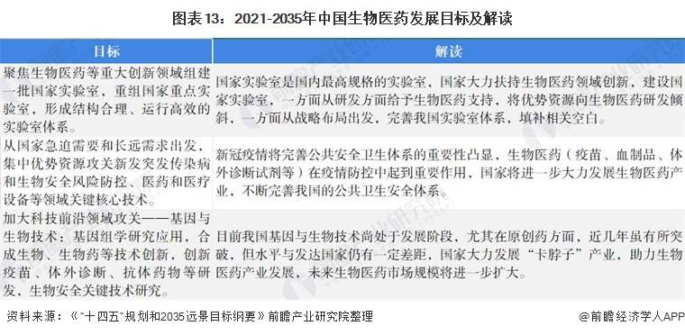 2021年中国生物医药行业全景图谱(图14) 图表13:2021-2035年中国生物医药发展目标及解读