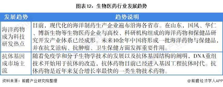2021年中国生物医药行业全景图谱(图13) 图表12:生物医药行业发展趋势