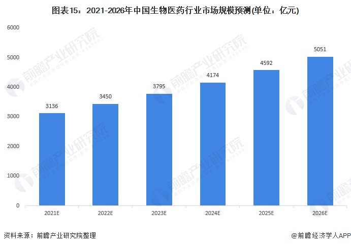 2021年中国生物医药行业全景图谱(图16) 图表15:2021-2026年中国生物医药行业市场规模预测(单位:亿元)