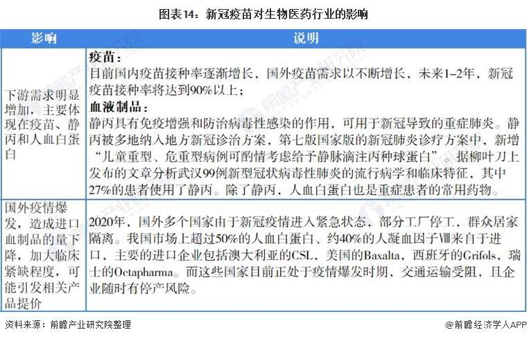 2021年中国生物医药行业全景图谱(图15) 图表14:新冠疫苗对生物医药行业的影响